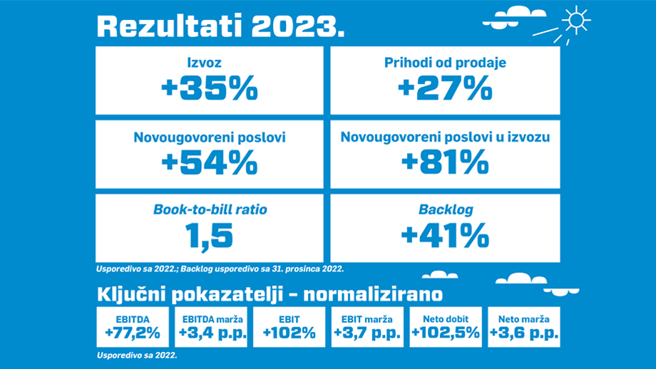 Financijski rezultati KONČARA u 2023. godini