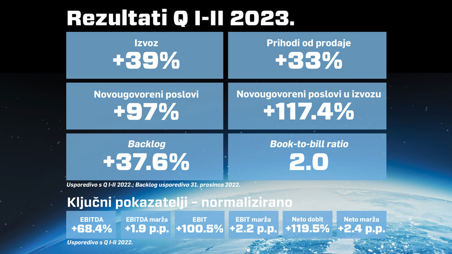 Grupa KONČAR i u drugom kvartalu 2023. godine nastavlja s izvanrednim rezultatima