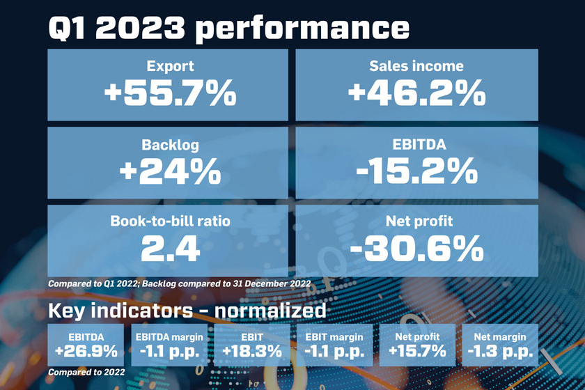 Q1 2023 – strong growth across all performance indicators continues