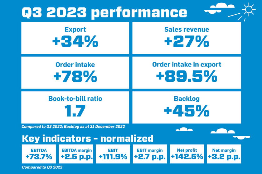 KONČAR achieves outstanding growth across all key performance indicators in Q3