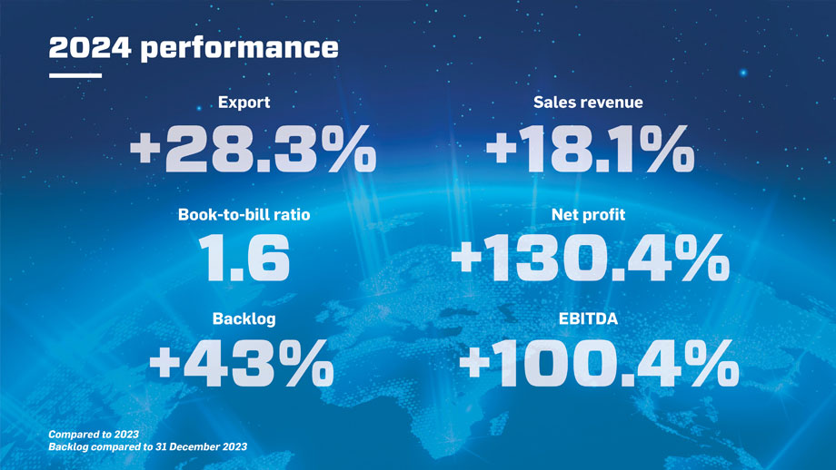 KONČAR financial performance in 2024