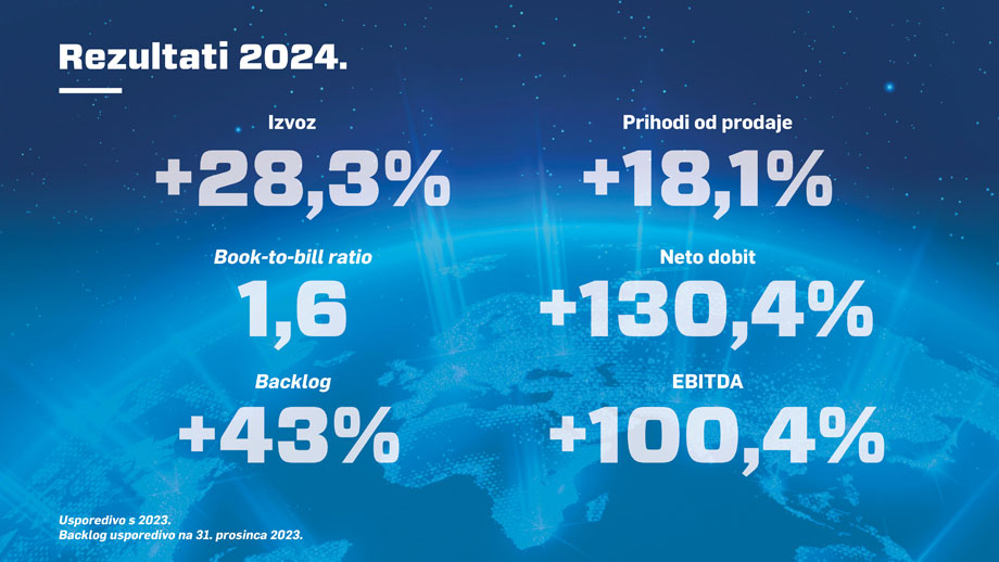 Nerevidirani financijski rezultati KONČARA u 2024. godini