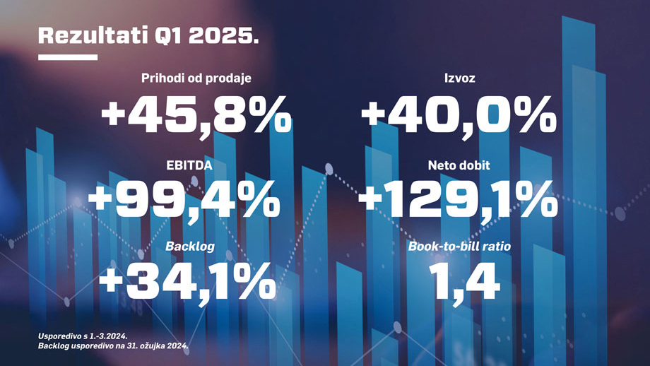 Financijski rezultati Grupe KONČAR u 1. kvartalu 2025. godine