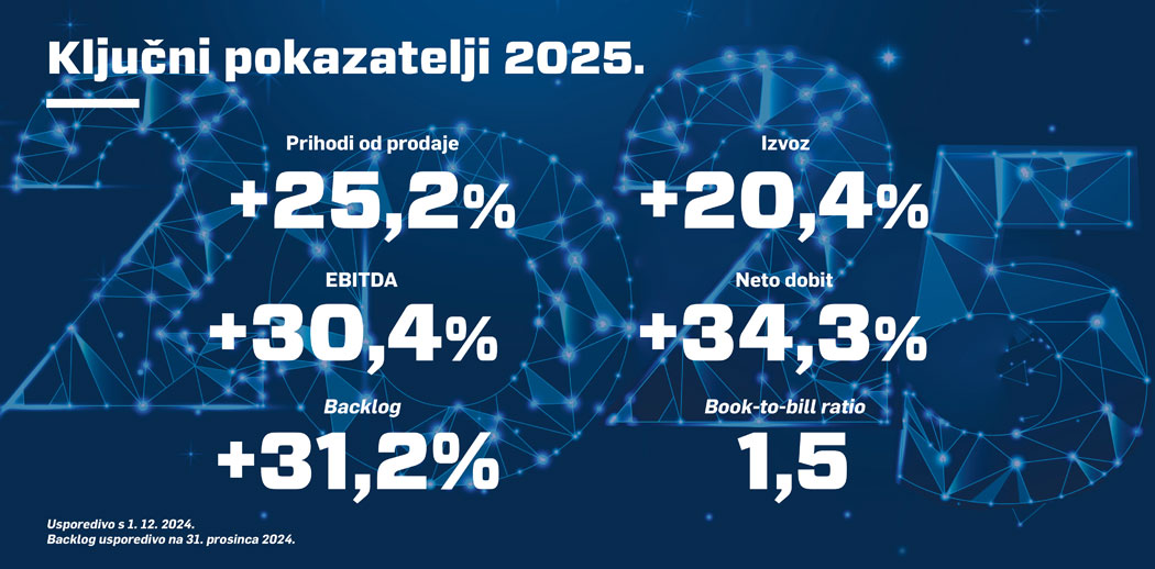 KONČAR - Ključni pokazatelji 2025.