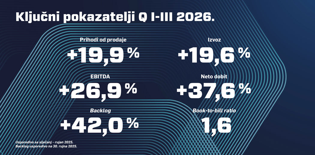 Rezultati poslovanja Grupe KONČAR za razdoblje siječanj – rujan 2026.