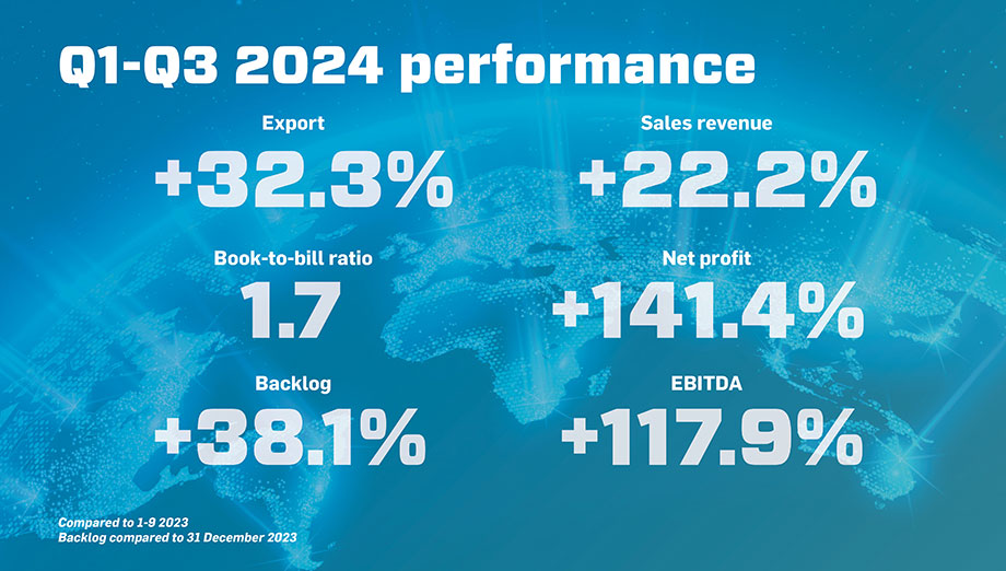 Financial results of KONČAR Group for Q3 2024