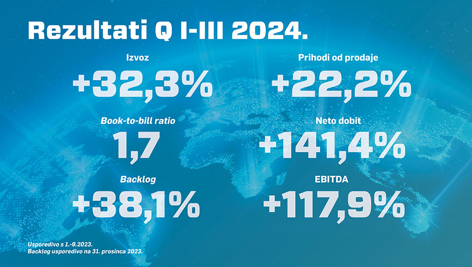 Rezultati Grupe KONČAR u 3. kvartalu 2024. godine