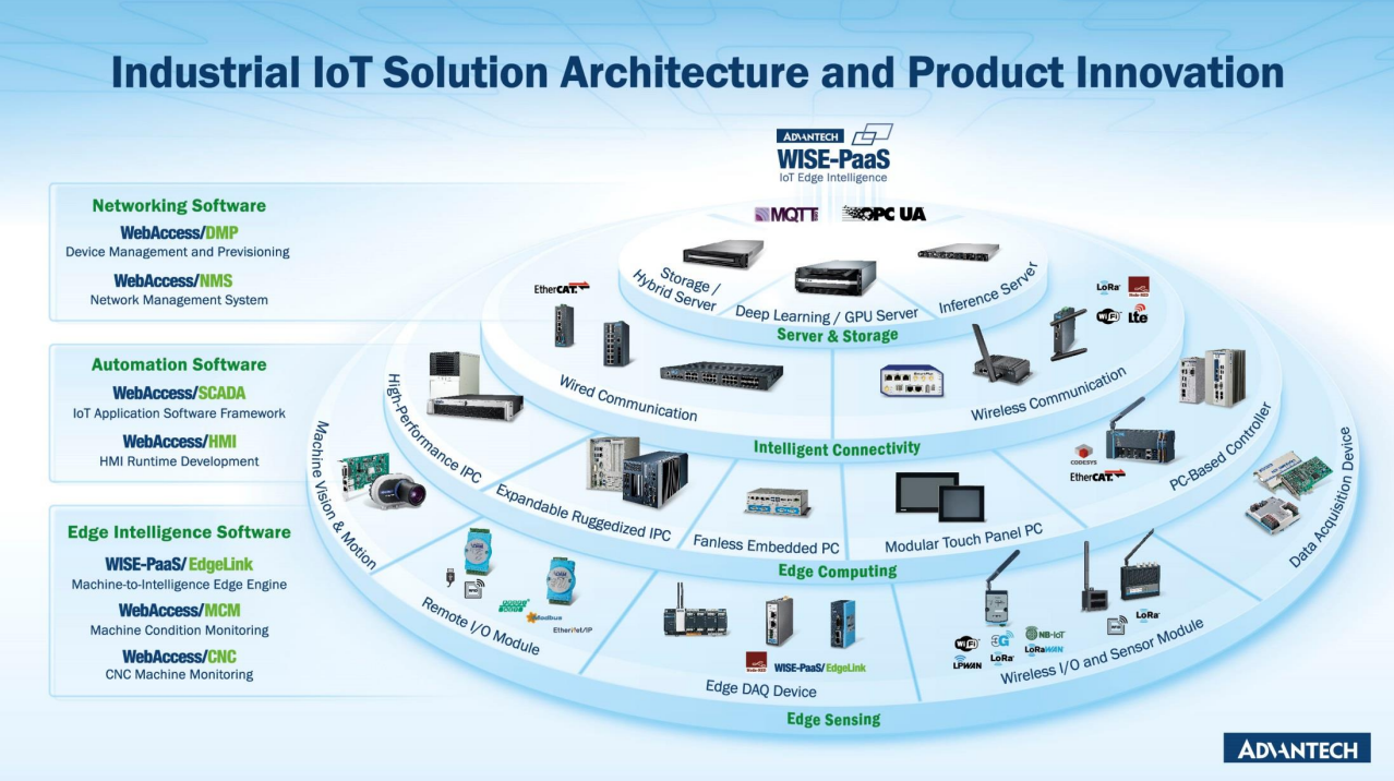 Industrial IoT Solution Architecture and Product Innovation